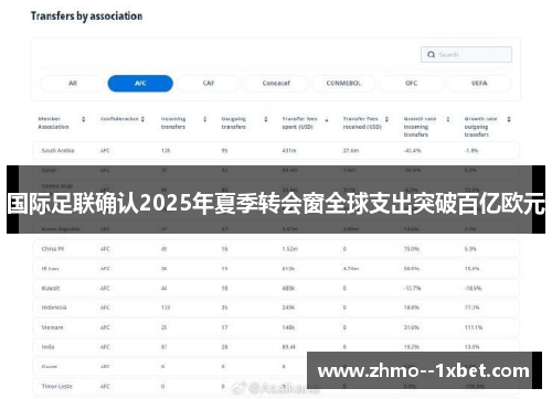 国际足联确认2025年夏季转会窗全球支出突破百亿欧元 国际足联确认2025年夏季转会窗全球支出突破百亿欧元